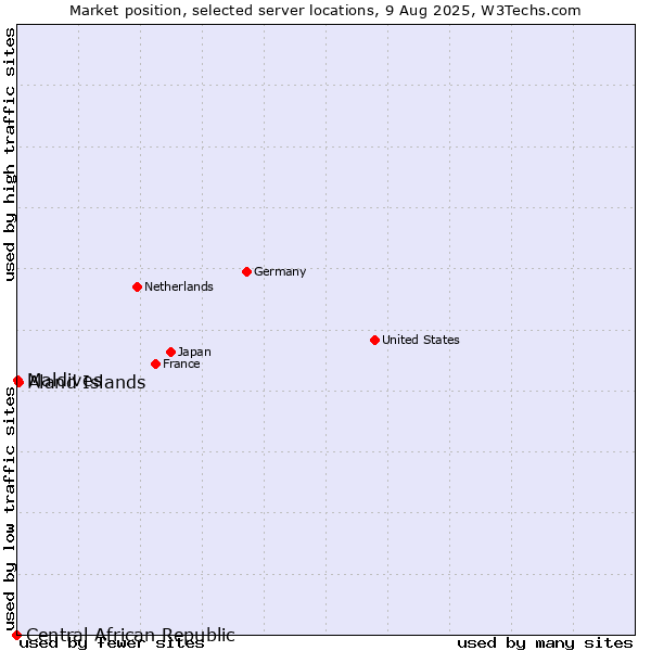 Market position of Aland Islands vs. Maldives vs. Central African Republic