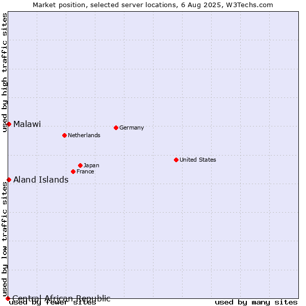 Market position of Aland Islands vs. Malawi vs. Central African Republic