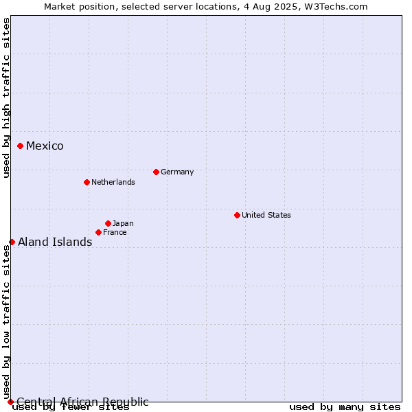 Market position of Mexico vs. Aland Islands vs. Central African Republic