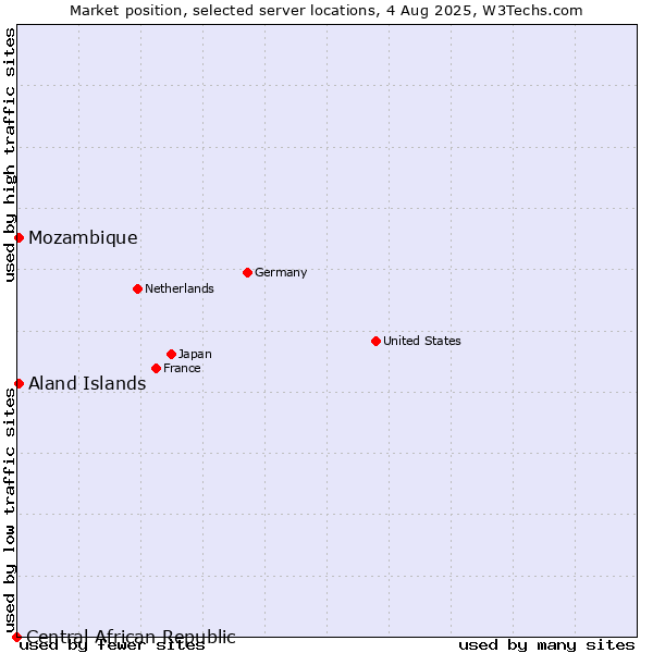 Market position of Mozambique vs. Aland Islands vs. Central African Republic
