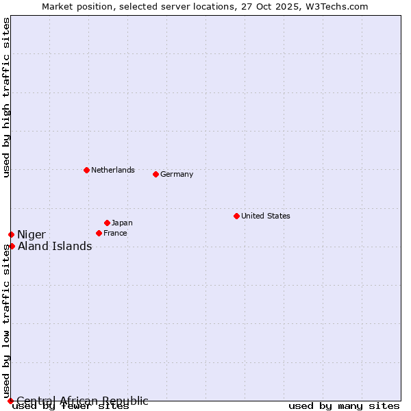 Market position of Aland Islands vs. Niger vs. Central African Republic