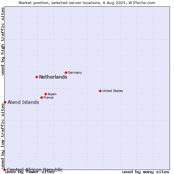 Market position of Netherlands vs. Aland Islands vs. Central African Republic