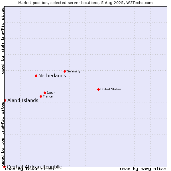 Market position of Netherlands and territories vs. Aland Islands vs. Central African Republic