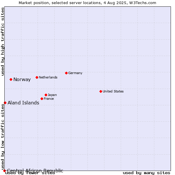 Market position of Norway vs. Aland Islands vs. Central African Republic