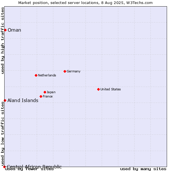 Market position of Oman vs. Aland Islands vs. Central African Republic