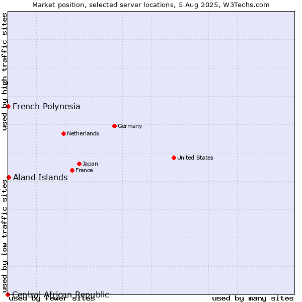 Market position of Aland Islands vs. French Polynesia vs. Central African Republic