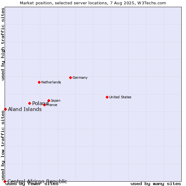 Market position of Poland vs. Aland Islands vs. Central African Republic