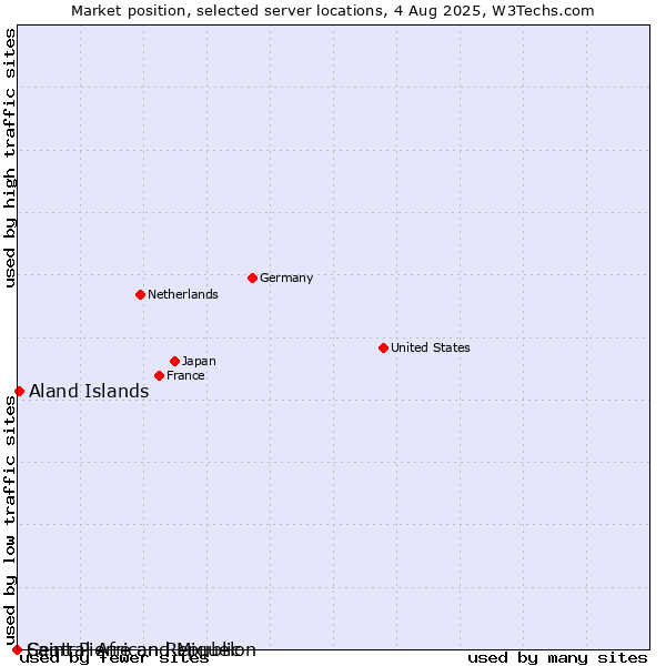 Market position of Aland Islands vs. Saint Pierre and Miquelon vs. Central African Republic