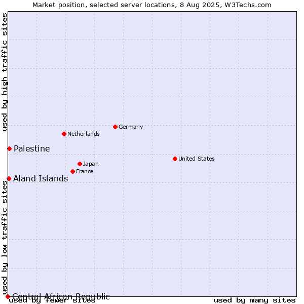 Market position of Palestine vs. Aland Islands vs. Central African Republic