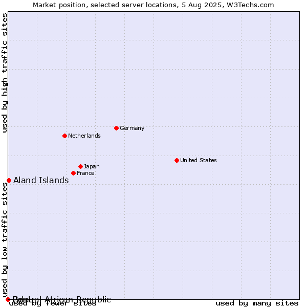 Market position of Aland Islands vs. Palau vs. Central African Republic