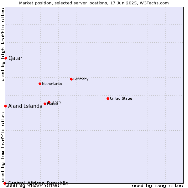 Market position of Qatar vs. Aland Islands vs. Central African Republic