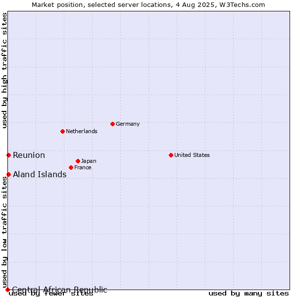Market position of Reunion vs. Aland Islands vs. Central African Republic