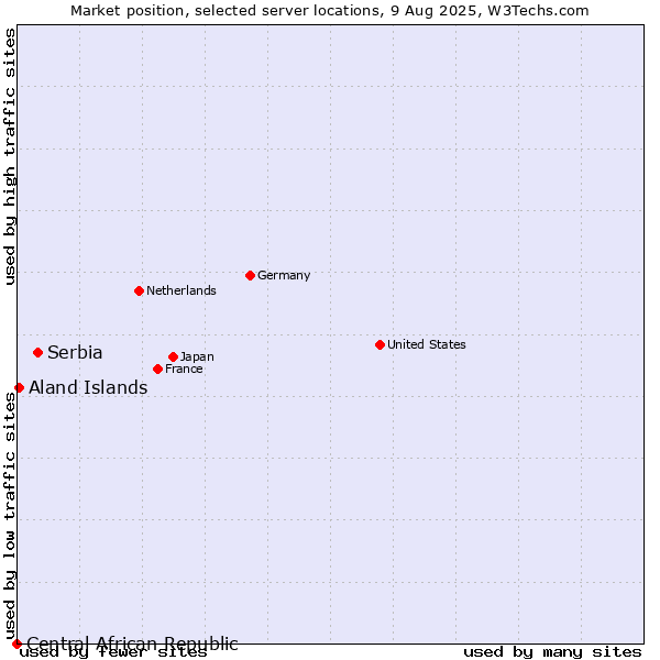 Market position of Serbia vs. Aland Islands vs. Central African Republic