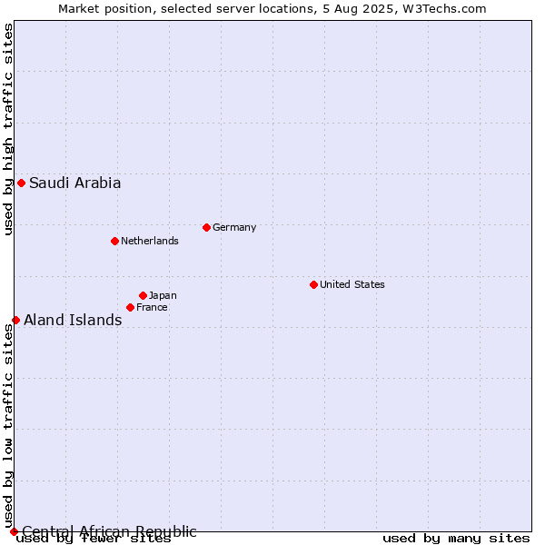 Market position of Saudi Arabia vs. Aland Islands vs. Central African Republic