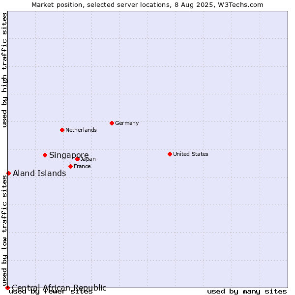 Market position of Singapore vs. Aland Islands vs. Central African Republic