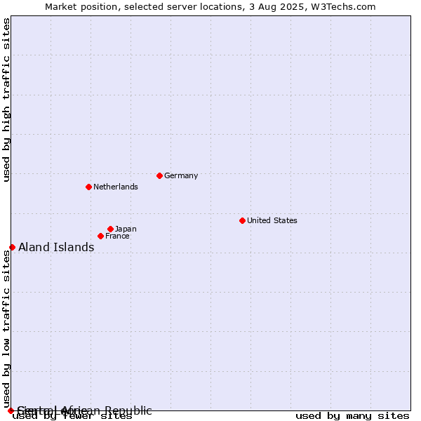 Market position of Aland Islands vs. Sierra Leone vs. Central African Republic