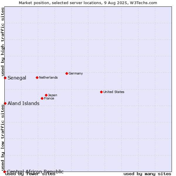 Market position of Senegal vs. Aland Islands vs. Central African Republic