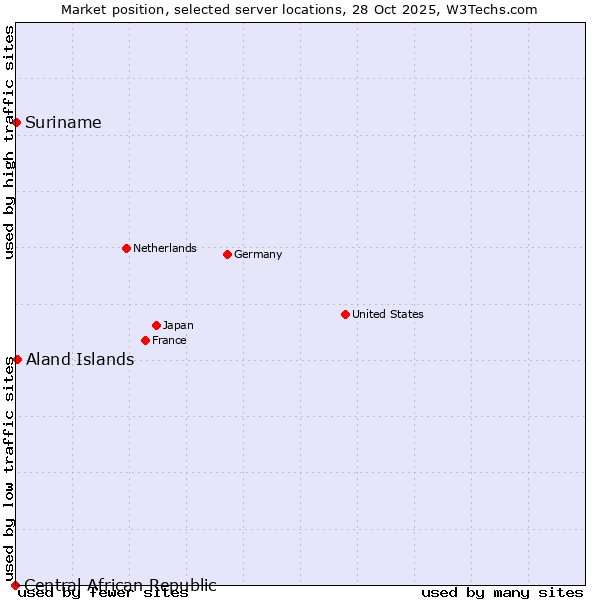 Market position of Aland Islands vs. Suriname vs. Central African Republic