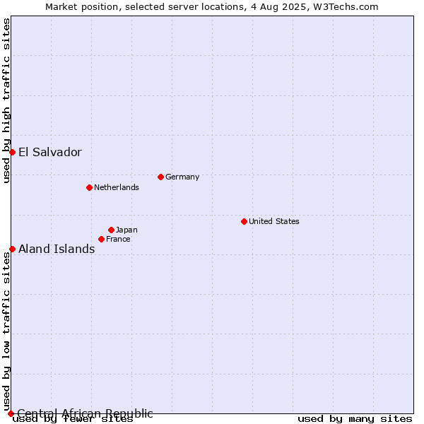 Market position of Aland Islands vs. El Salvador vs. Central African Republic