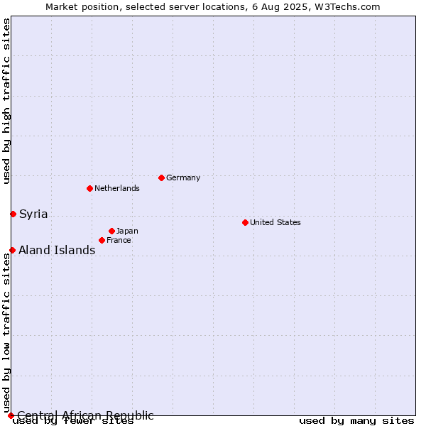 Market position of Syria vs. Aland Islands vs. Central African Republic
