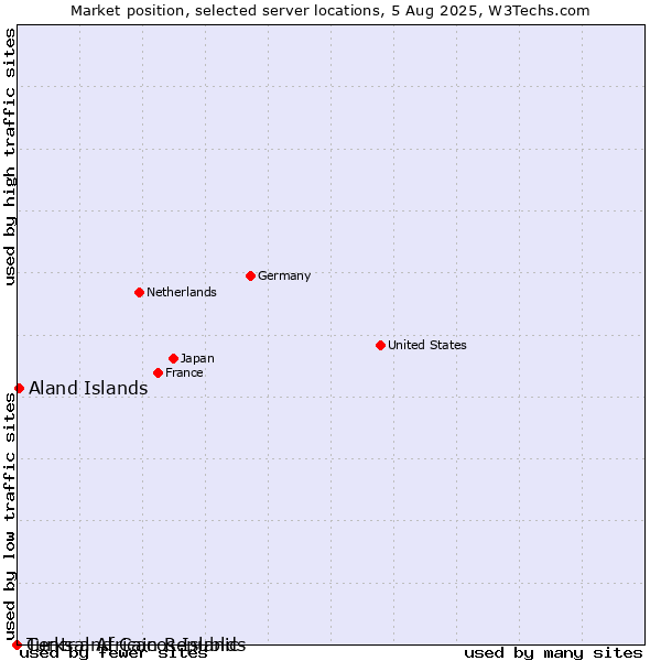 Market position of Aland Islands vs. Turks and Caicos Islands vs. Central African Republic