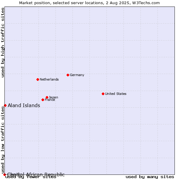 Market position of Aland Islands vs. Chad vs. Central African Republic