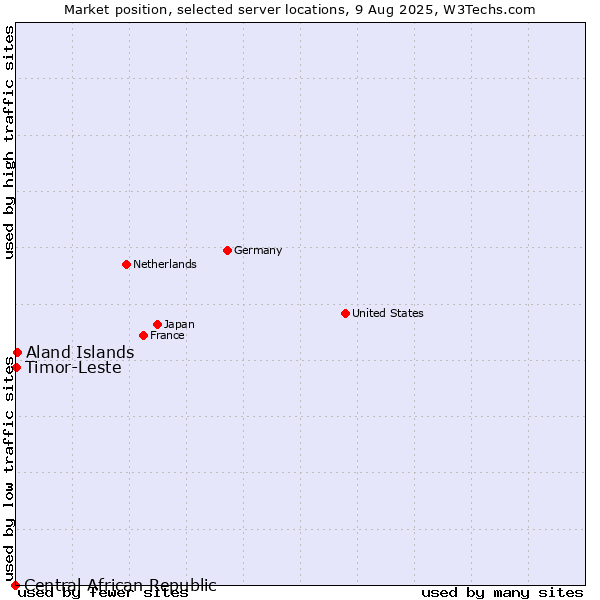 Market position of Aland Islands vs. Timor-Leste vs. Central African Republic