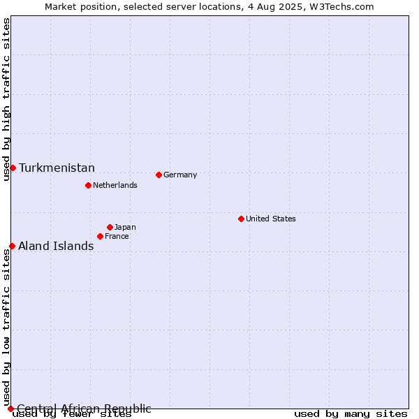 Market position of Turkmenistan vs. Aland Islands vs. Central African Republic