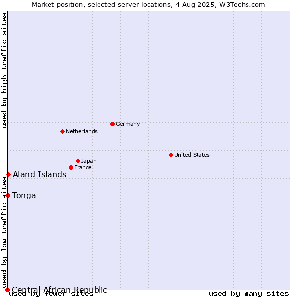 Market position of Aland Islands vs. Tonga vs. Central African Republic