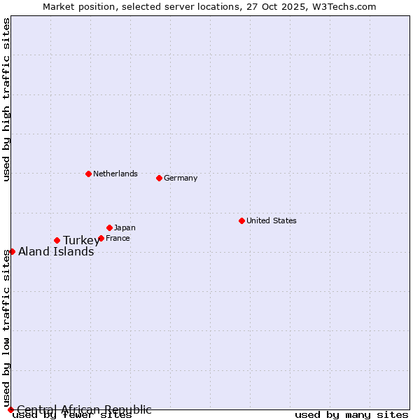 Market position of Turkey vs. Aland Islands vs. Central African Republic