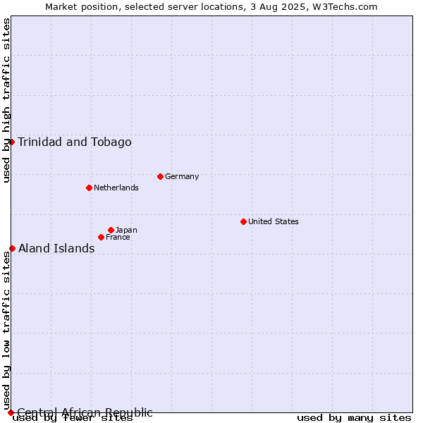 Market position of Aland Islands vs. Trinidad and Tobago vs. Central African Republic