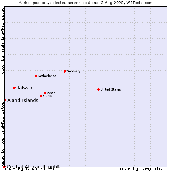 Market position of Taiwan vs. Aland Islands vs. Central African Republic