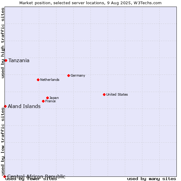 Market position of Tanzania vs. Aland Islands vs. Central African Republic