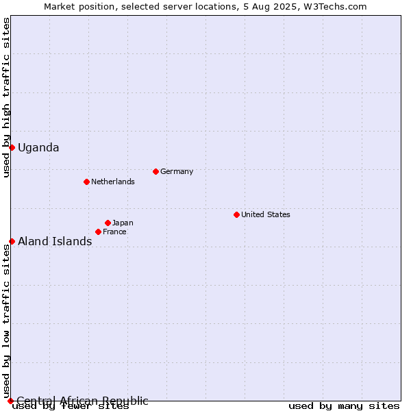 Market position of Uganda vs. Aland Islands vs. Central African Republic