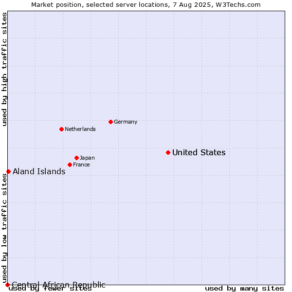 Market position of United States vs. Aland Islands vs. Central African Republic