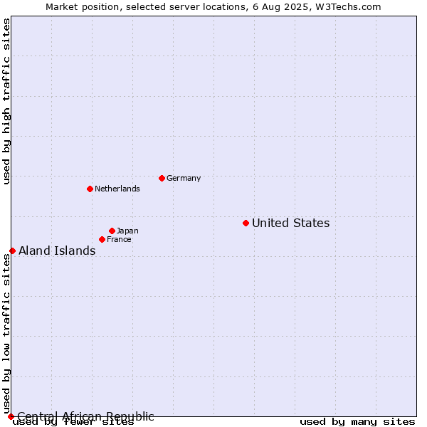 Market position of United States and territories vs. Aland Islands vs. Central African Republic