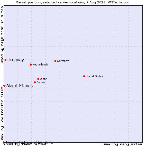 Market position of Uruguay vs. Aland Islands vs. Central African Republic
