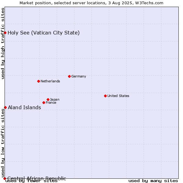 Market position of Aland Islands vs. Holy See (Vatican City State) vs. Central African Republic