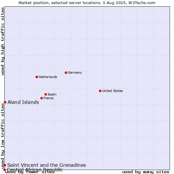 Market position of Aland Islands vs. Saint Vincent and the Grenadines vs. Central African Republic
