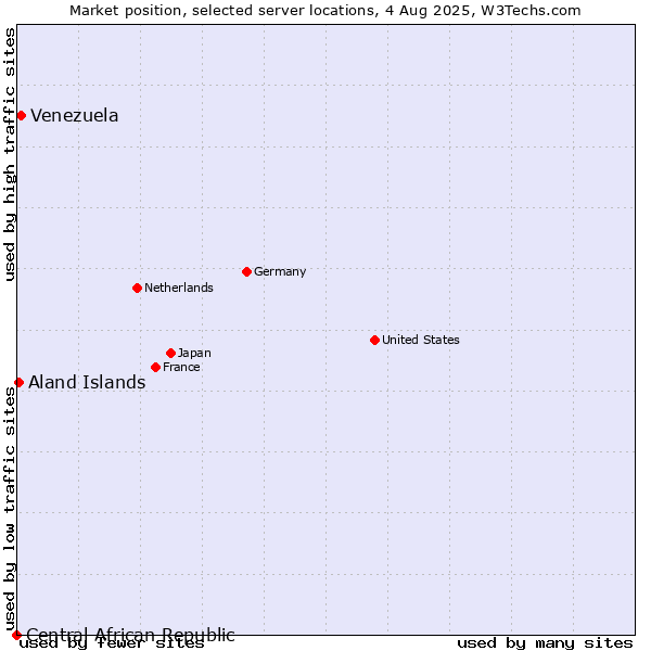 Market position of Venezuela vs. Aland Islands vs. Central African Republic