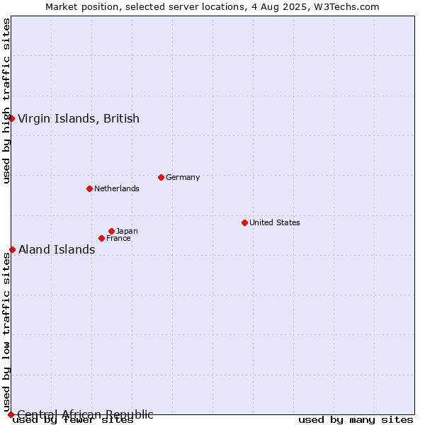 Market position of Virgin Islands, British vs. Aland Islands vs. Central African Republic