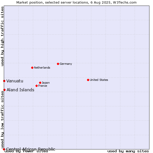 Market position of Aland Islands vs. Vanuatu vs. Central African Republic