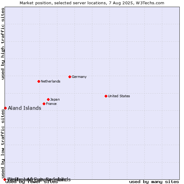 Market position of Aland Islands vs. Wallis and Futuna Islands vs. Central African Republic