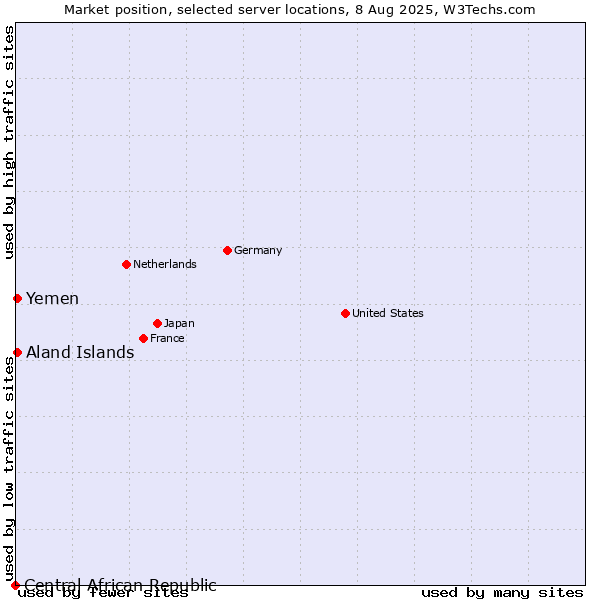 Market position of Aland Islands vs. Yemen vs. Central African Republic
