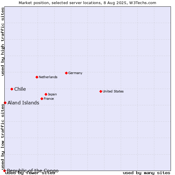 Market position of Chile vs. Aland Islands vs. Republic of the Congo