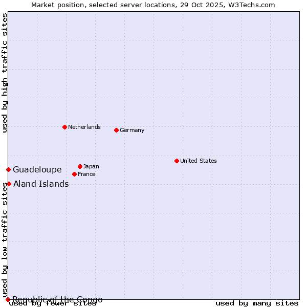 Market position of Aland Islands vs. Guadeloupe vs. Republic of the Congo