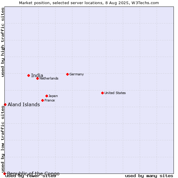 Market position of India vs. Aland Islands vs. Republic of the Congo