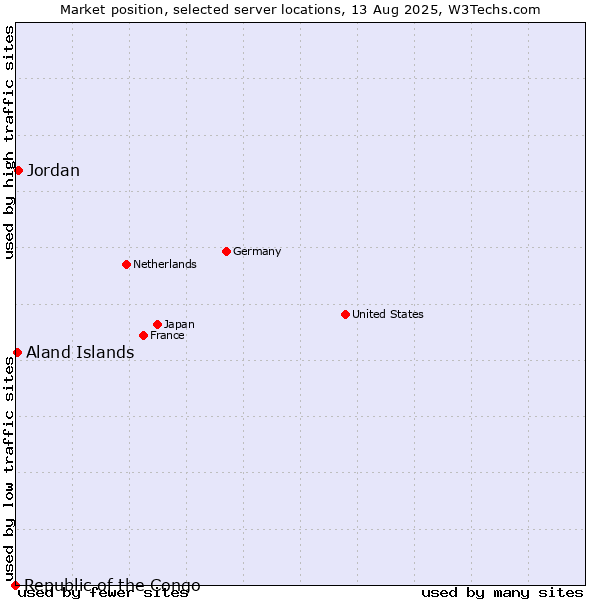 Market position of Jordan vs. Aland Islands vs. Republic of the Congo