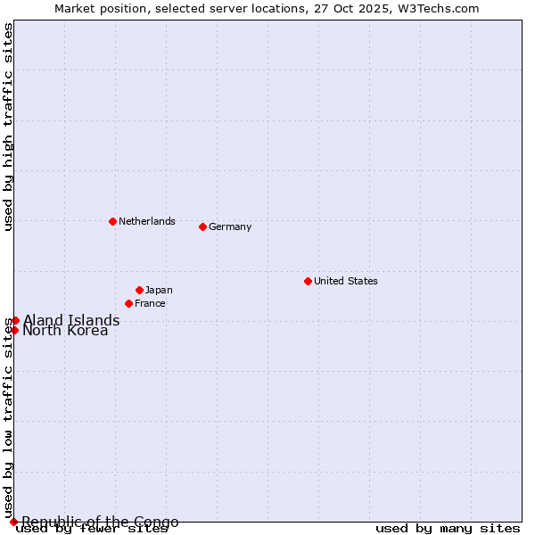 Market position of Aland Islands vs. North Korea vs. Republic of the Congo
