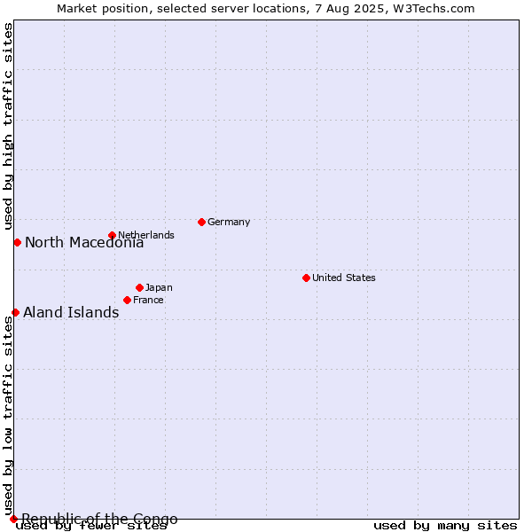 Market position of North Macedonia vs. Aland Islands vs. Republic of the Congo